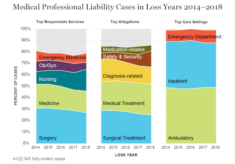 Medical Liability Chart